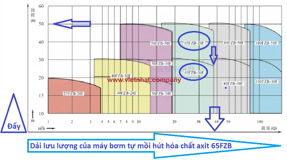 Đường cong hiệu suất , dải lưu lượng của bơm tự mồi hút hóa chất 65FZB