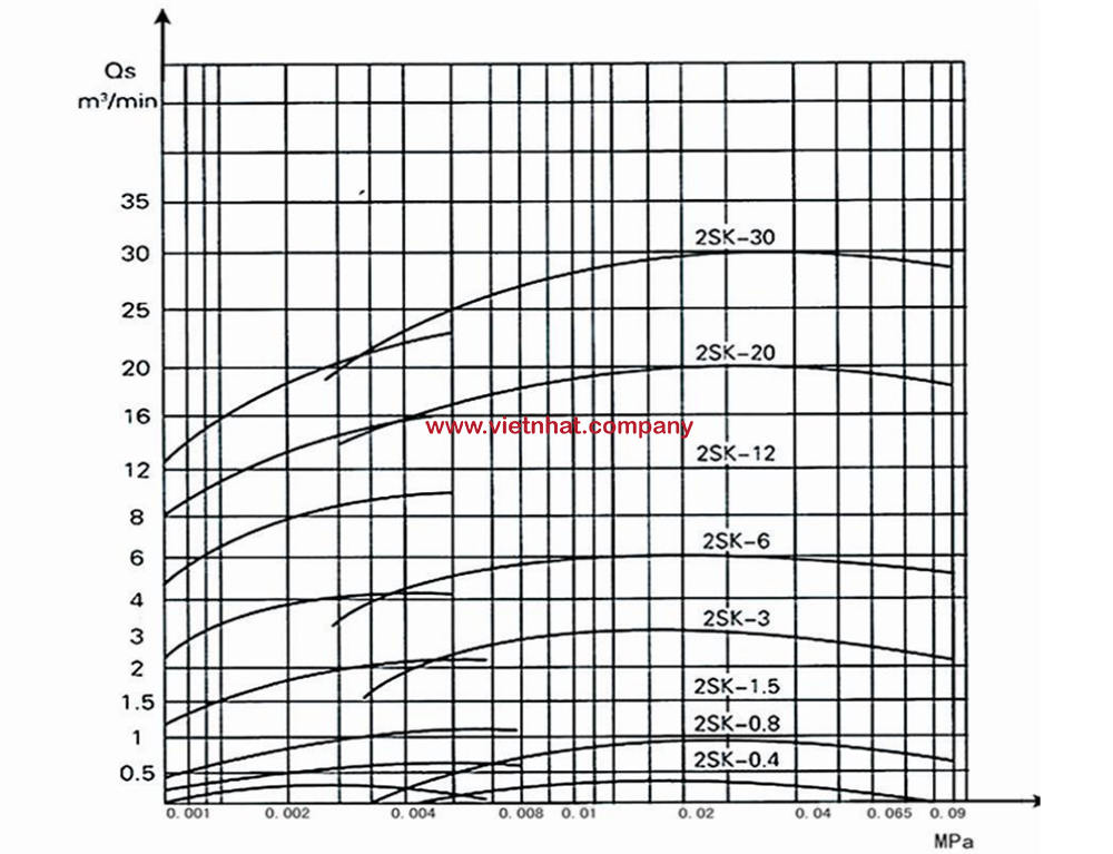 đường cong hiệu suất bơm 2sk-1.5