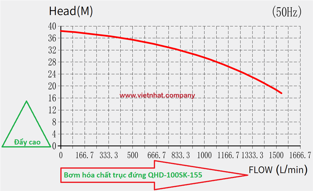 đường cong hiệu suất bơm hóa chất qhd-100sk-155