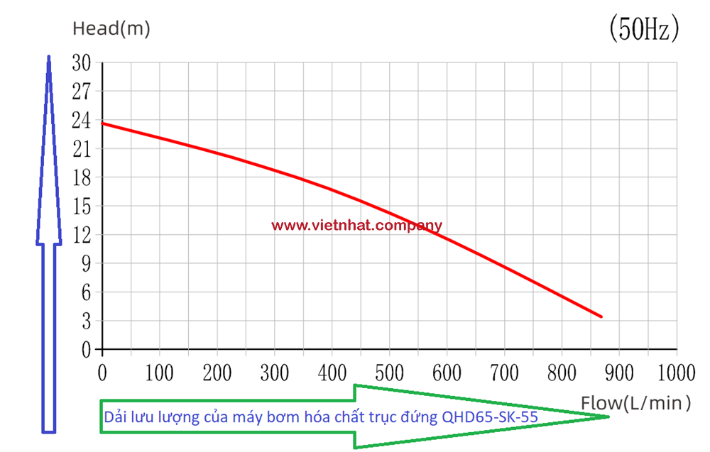 Đường cong hiệu suất của bơm hóa chấ trục đứng QHD-65SK-55