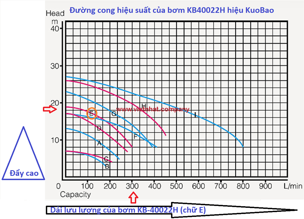 Đường cong hiệu suất của bơm hóa chất kb40022