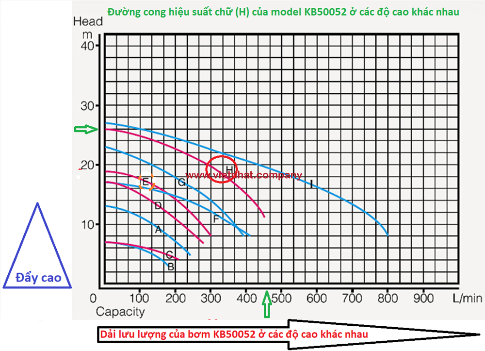 Đường cong hiệu suất của bơm hóa chất kb50052