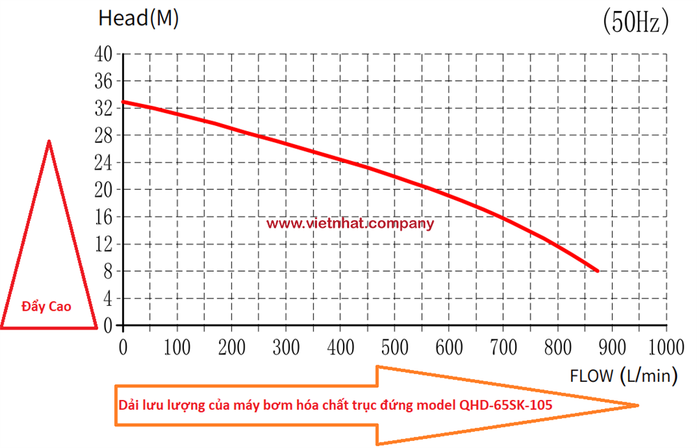 đường cong hiệu suất của bơm hóa chất QHD-65SK-105