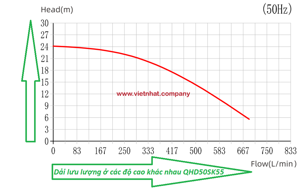 đường cong hiệu suất của bơm hóa chất trục đứng qhd-50sk-55