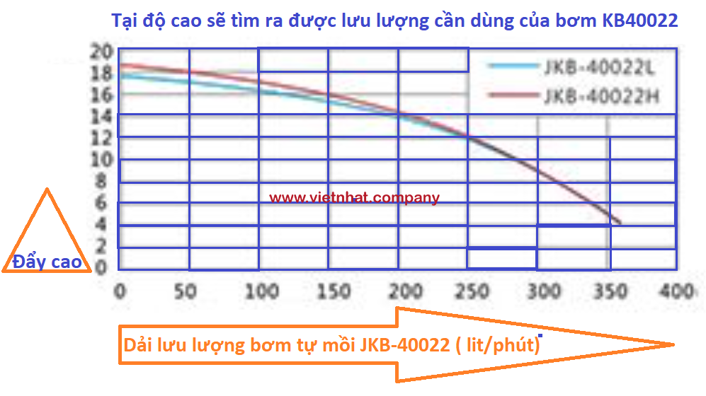 Đường cong hiệu suất của bơm hóa chất tự mồi jkb40022