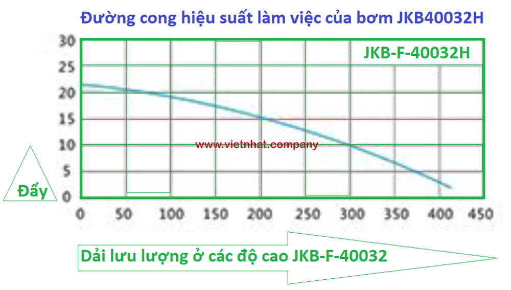 Đường cong hiệu suất của bơm JKB40032H