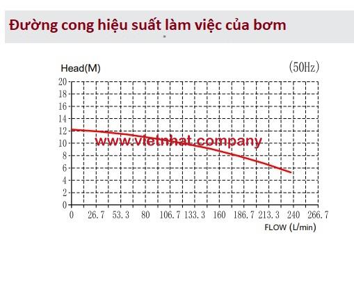 duong-cong-hieu-suat-cua-bom-nuoc-thai-axit-co-can-ban-12m3