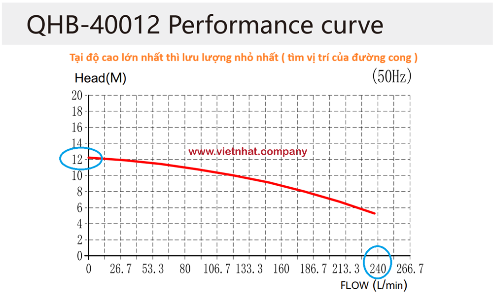 đường cong hiệu suất của bơm qhb-g-40012 eah-ssh