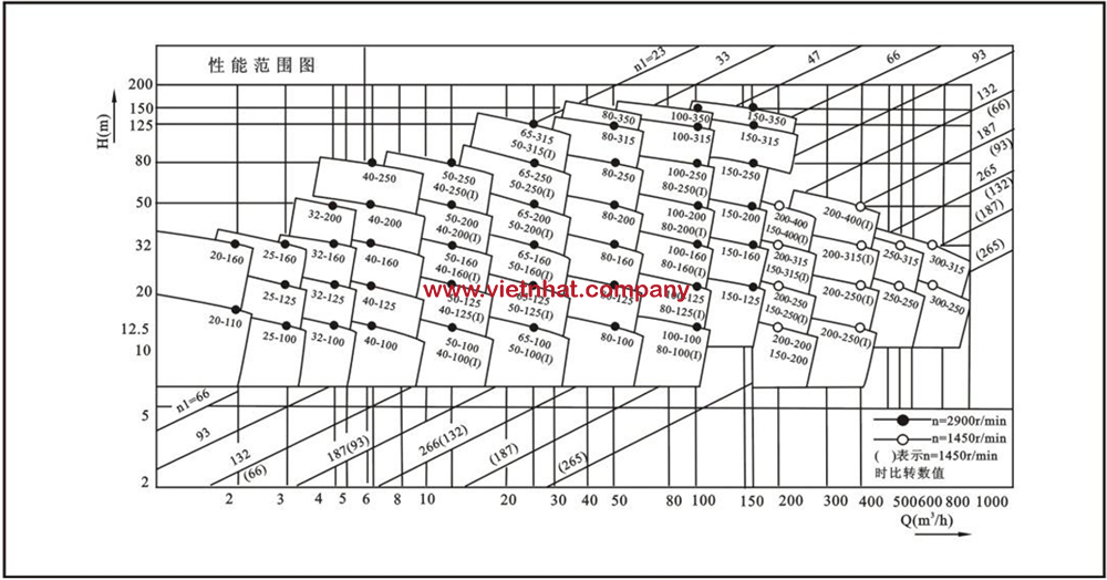 đường cong hiệu suất của bơm trục đứng inline đường ống irg và isg32-100I