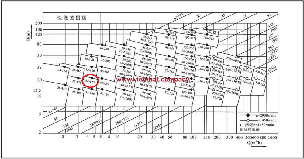 duong-cong-hieu-suat-cua-bom-truc-dung-inline-duong-ong-irg-va-isg32-125