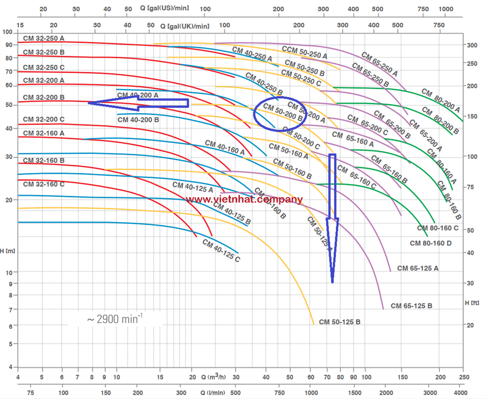 đường cong hiệu suất của máy bơm cm50-200b