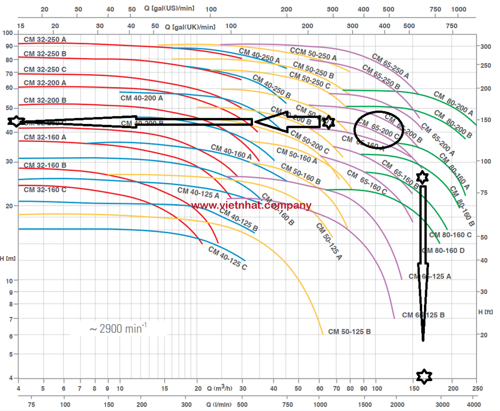 đường cong hiệu suất của máy bơm cm65-200c