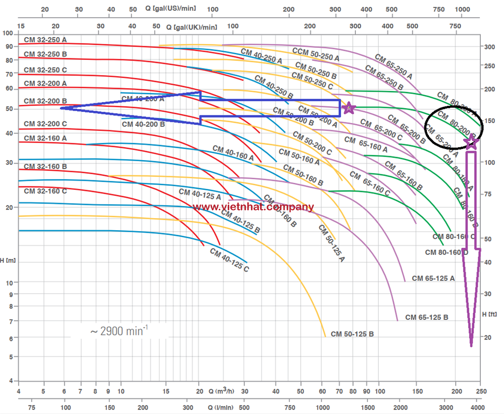 đường cong hiệu suất của máy bơm cm80-200B 