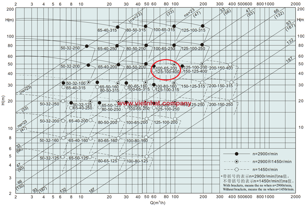 đường cong hiệu suất của máy bơm IHK100-65-200