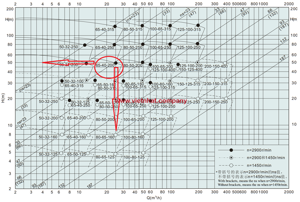 đường cong hiệu suất của máy bơm IHK65-40-200
