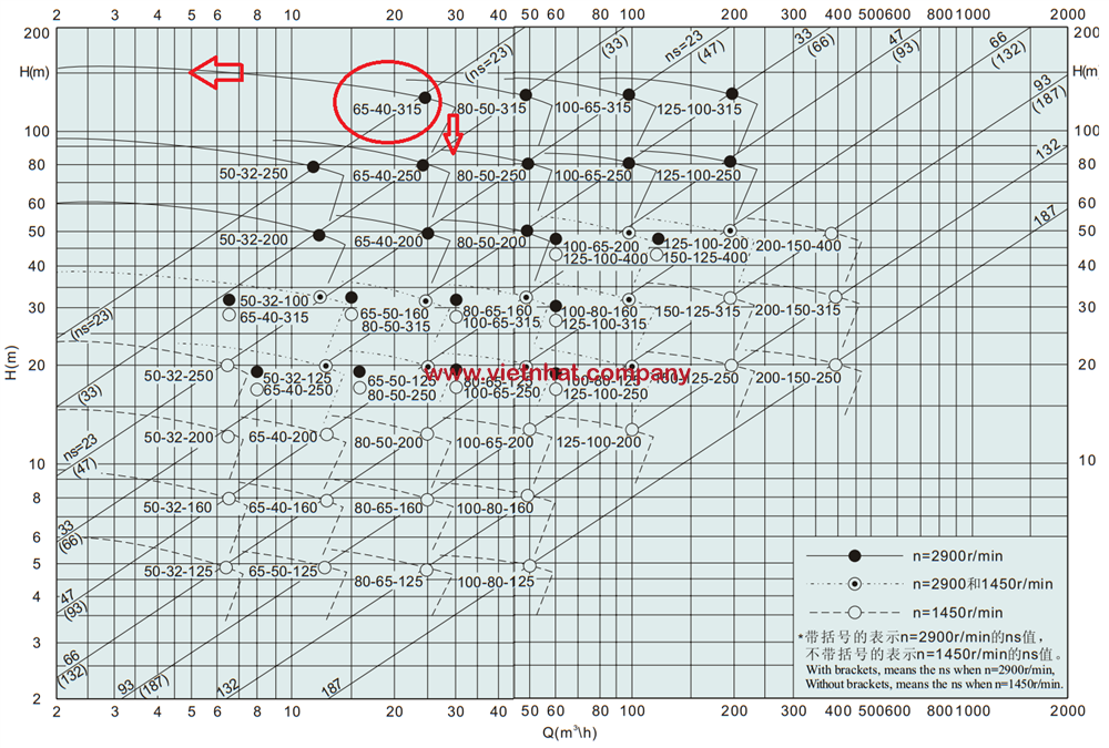 đường cong hiệu suất của máy bơm IHK65-40-315