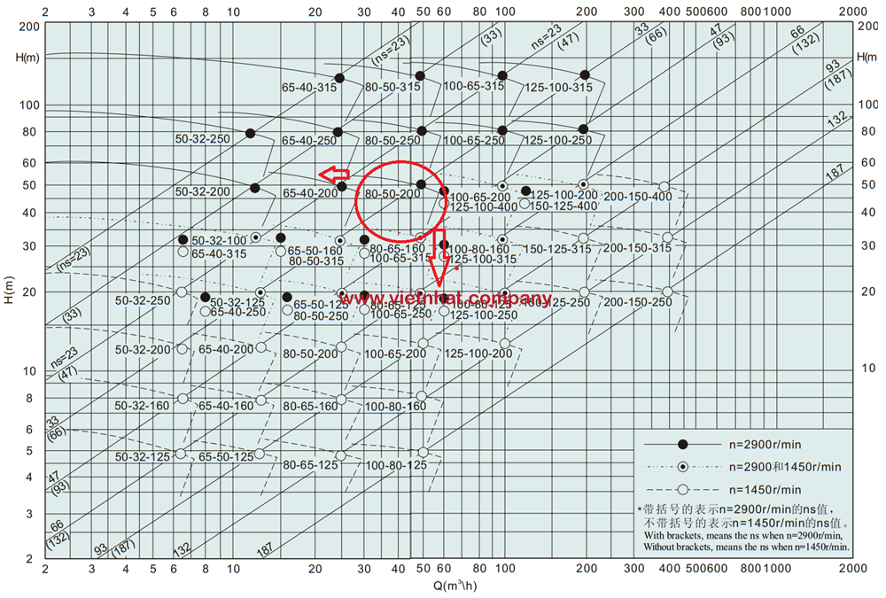 đường cong hiệu suất của máy bơm IHK80-50-200