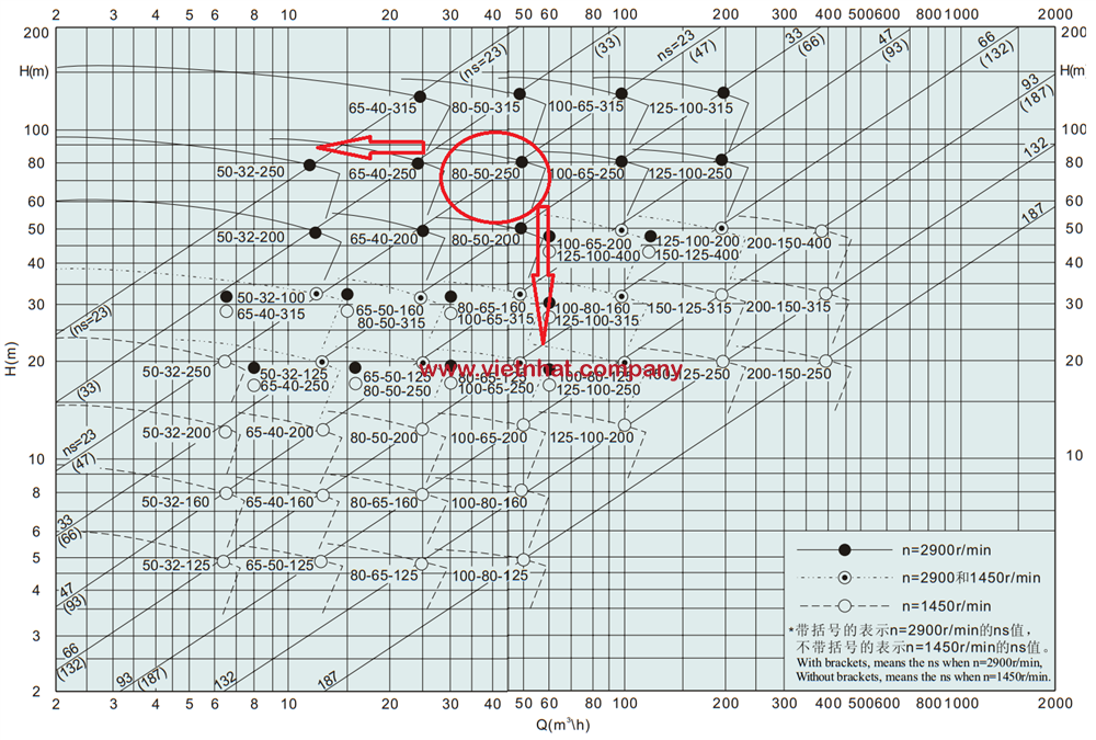 đường cong hiệu suất của máy bơm IHK80-50-250