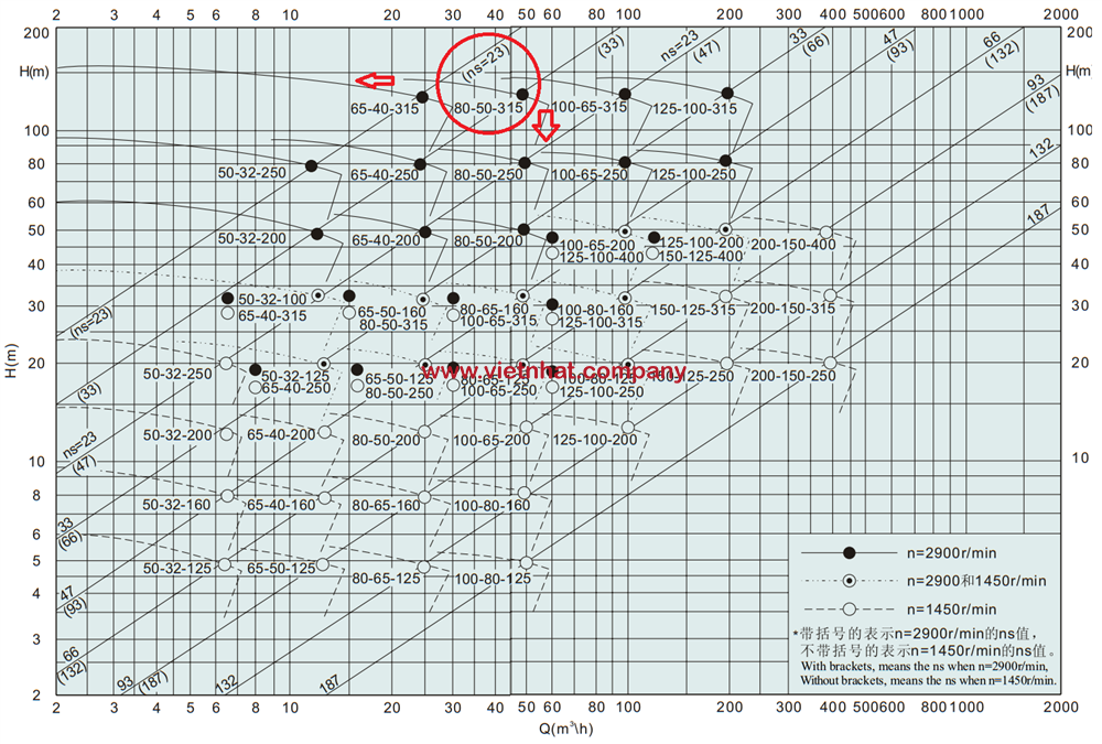đường cong hiệu suất của máy bơm IHK80-50-315