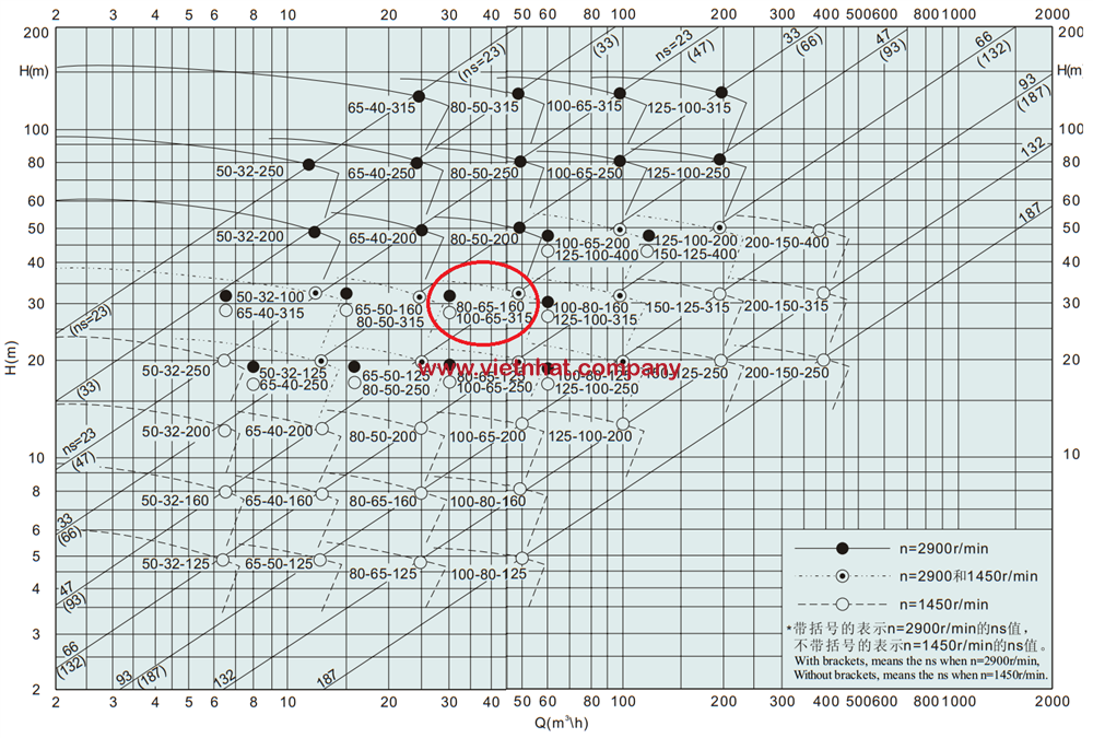 đường cong hiệu suất của máy bơm IHK80-65-160