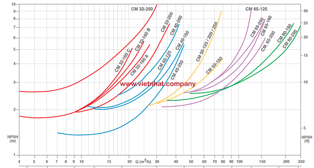 đường cong hiệu suất của máy bơm nước cm32-200A
