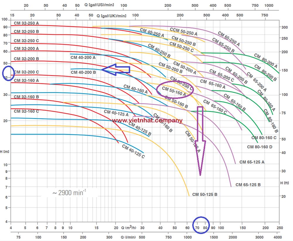 đường cong hiệu suất của máy bơm nước cm50-160a