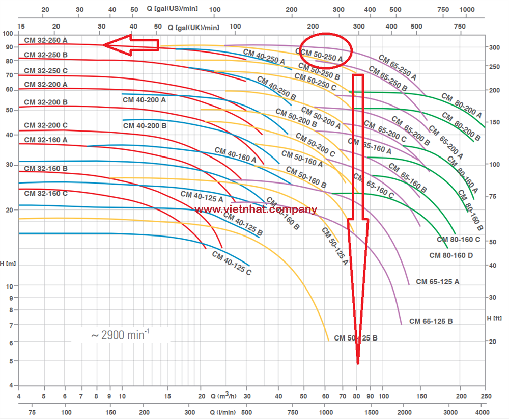 đường cong hiệu suất của máy bơm nước cm50-250a