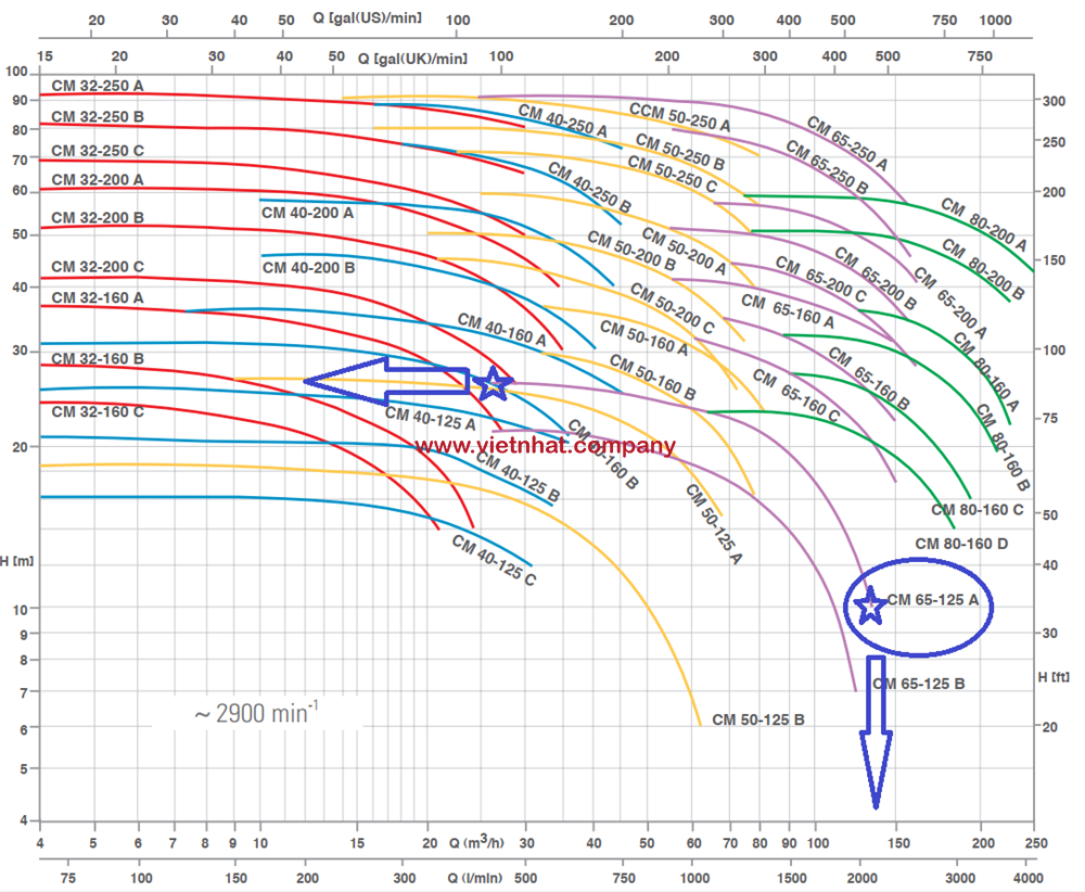 đường cong hiệu suất của máy bơm nước cm65-125a