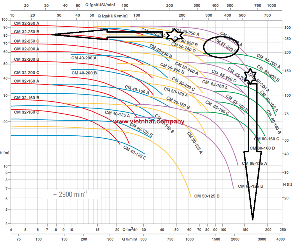 đường cong hiệu suất của máy bơm nước cm65-250b