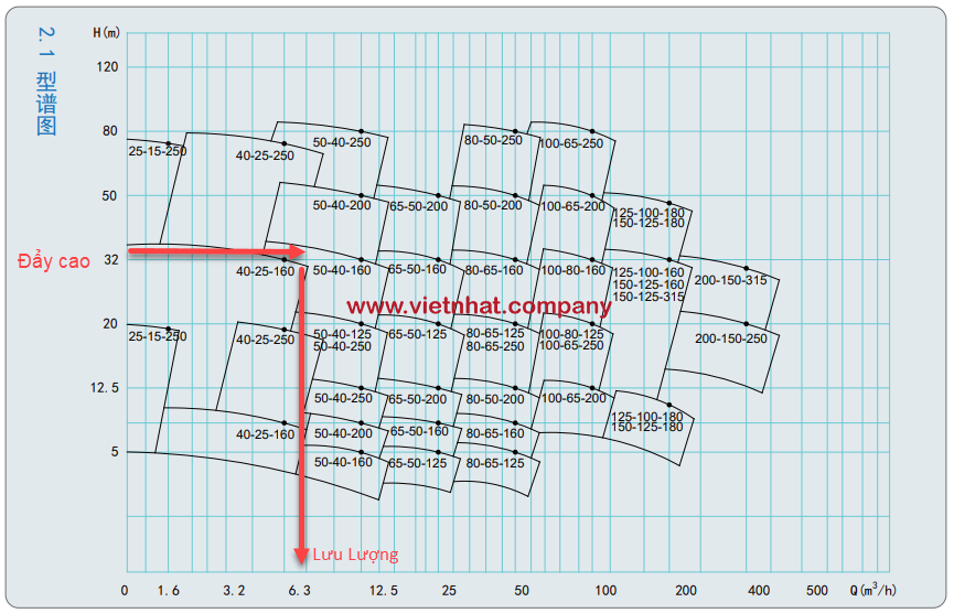 Đường cong hiệu suất làm việc của bơm IHF40-25-160