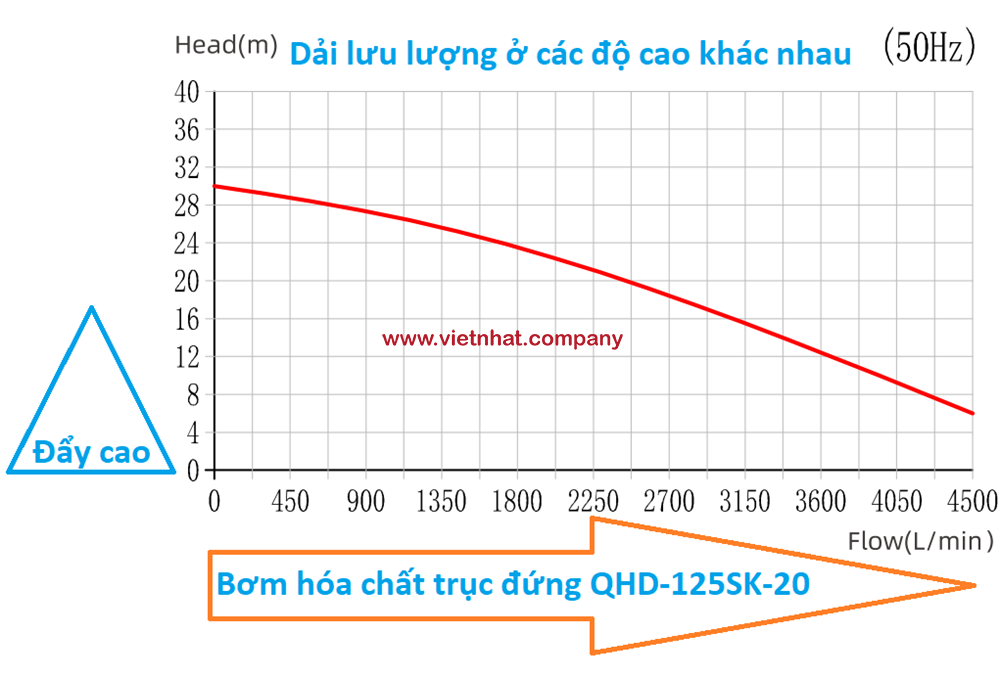 đường cong hiệu suất làm việc của bơm hóa chất qhd-125sk-20