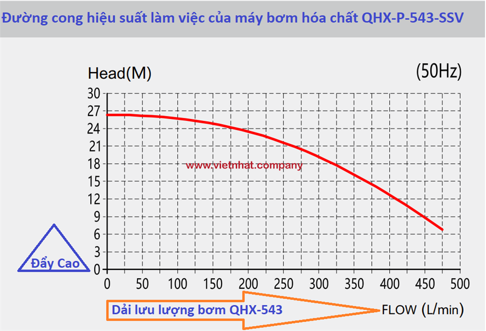 Đường cong hiệu suất làm việc của bơm hóa chất QHX-P-532-SSV