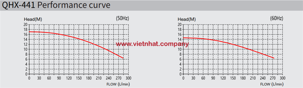 duong-cong-hieu-suat-lam-viec-cua-bom-hoa-chat-qhx441