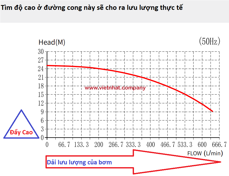 đường cong hiệu suất làm việc của bơm hóa chất tự mồi KB-F-50052-VAH-SSH