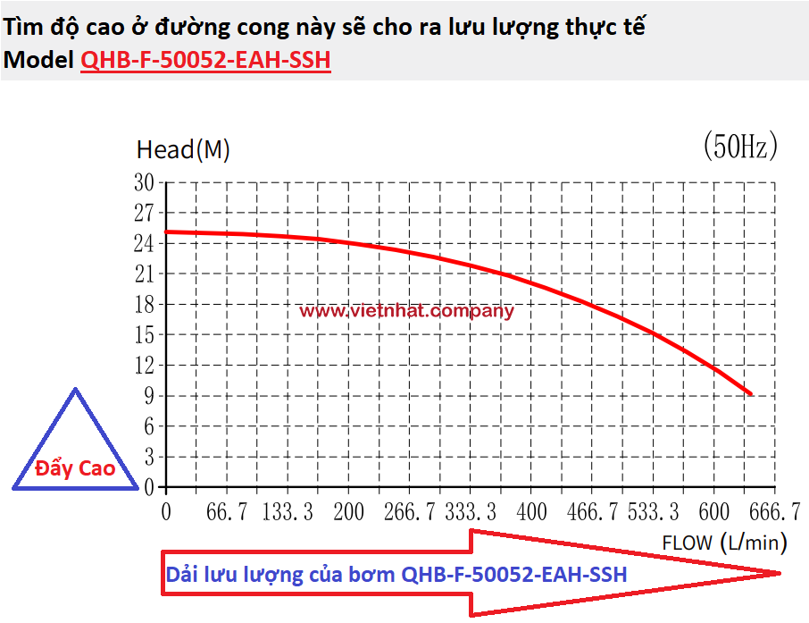 đường cong hiệu suất làm việc của bơm hóa chất tự mồi QHB-F-50052-EAH-SSH