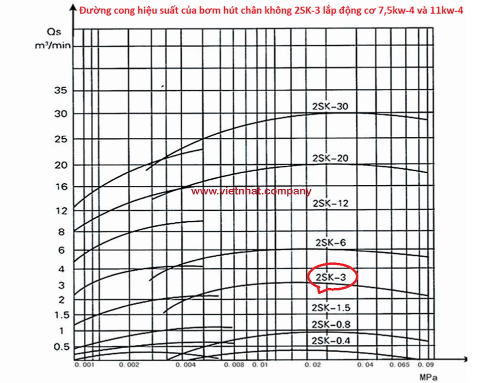 đường cong hiệu suất làm việc của bơm hút chân không 2sk-3