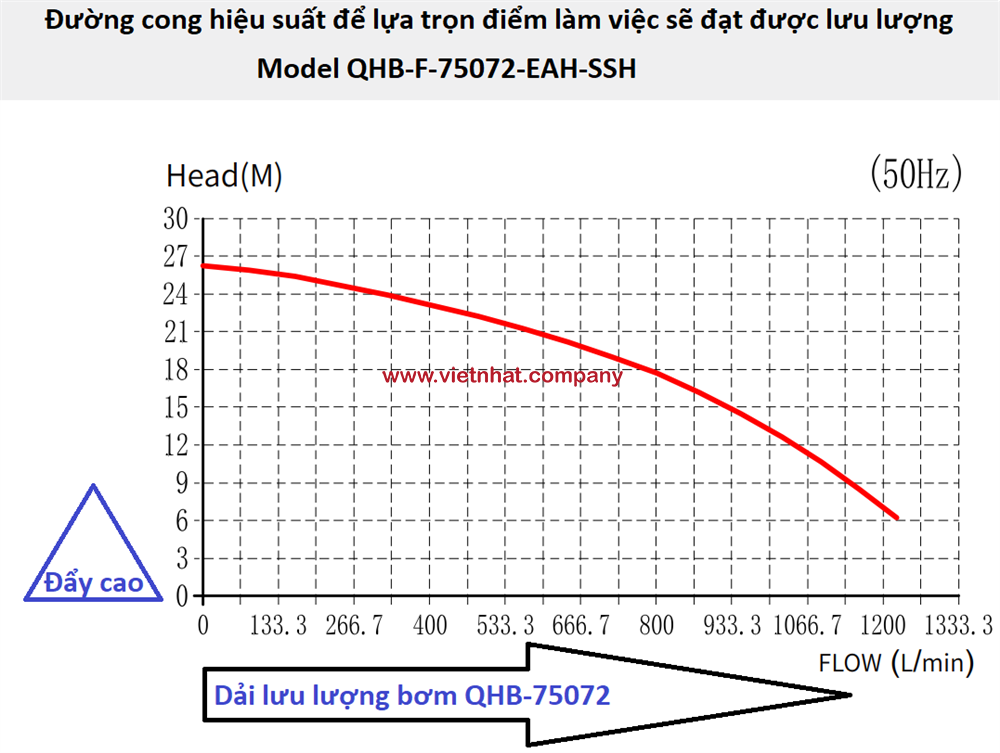 Đường cong hiệu suất làm việc của bơm tự mồi dùng cho hóa chất QHB-F-75072 EAH-SSH