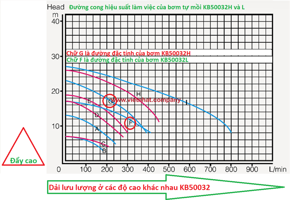 Đường cong hiệu suất làm việc của bơm tự mồi KB50032