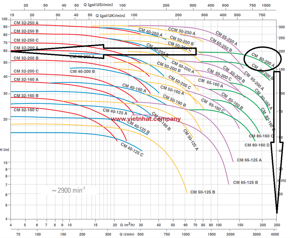 Đường cong hiệu suất làm việc của máy bơm cm80-200a