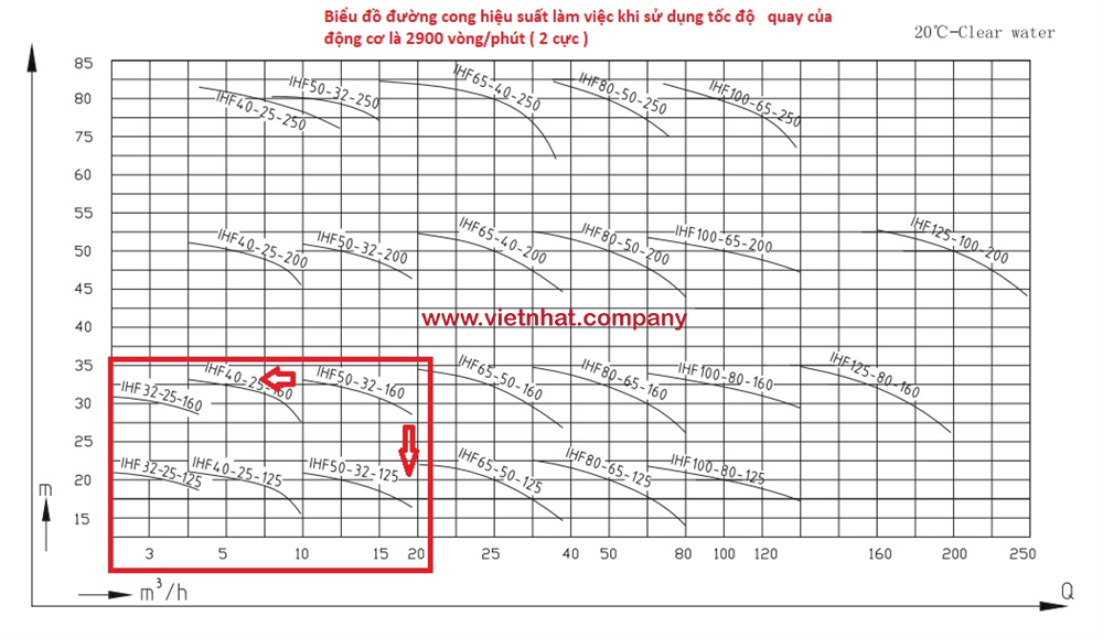 Đường cong hiệu suất làm việc của máy bơm hóa chất IHF50-32-160