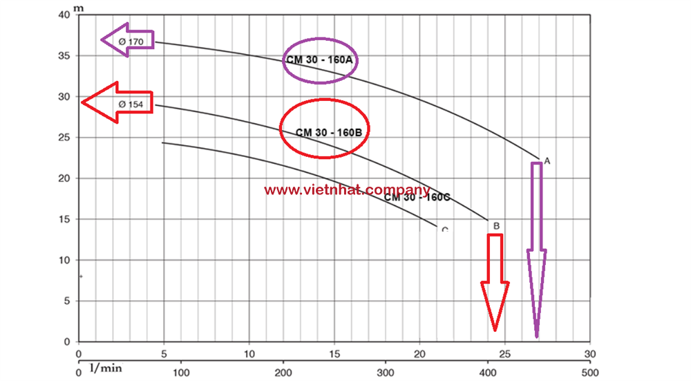 đường cong hiệu suất làm việc của máy bơm nước CM32-160A