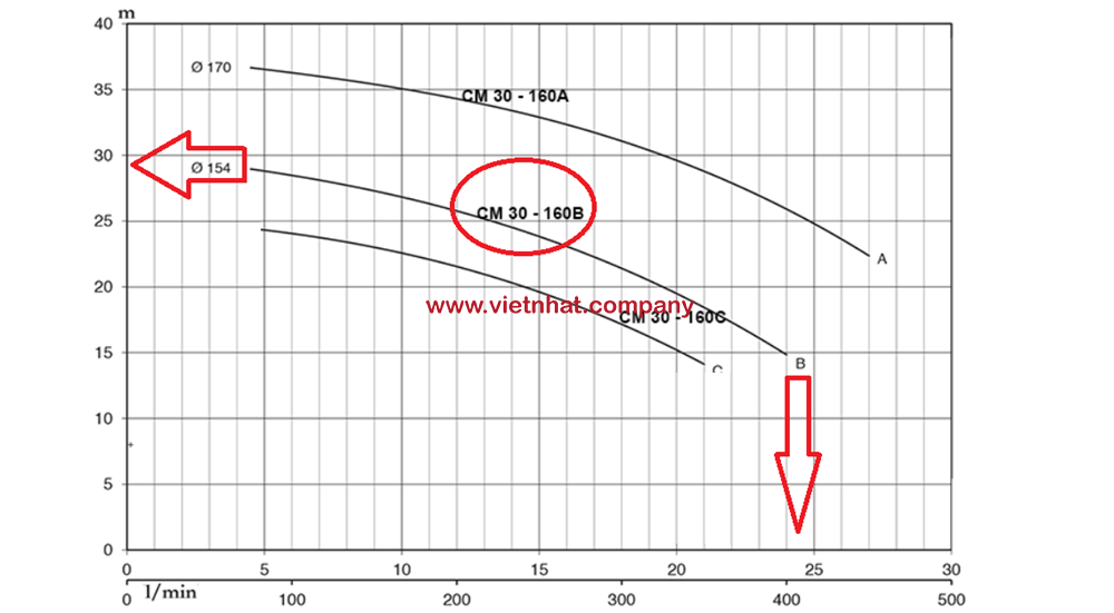 đường cong hiệu suất làm việc của máy bơm nước CM32-160B