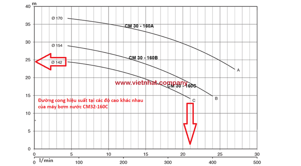 đường cong hiệu suất làm việc của máy bơm nước cm32-160c công suất 1.5kw