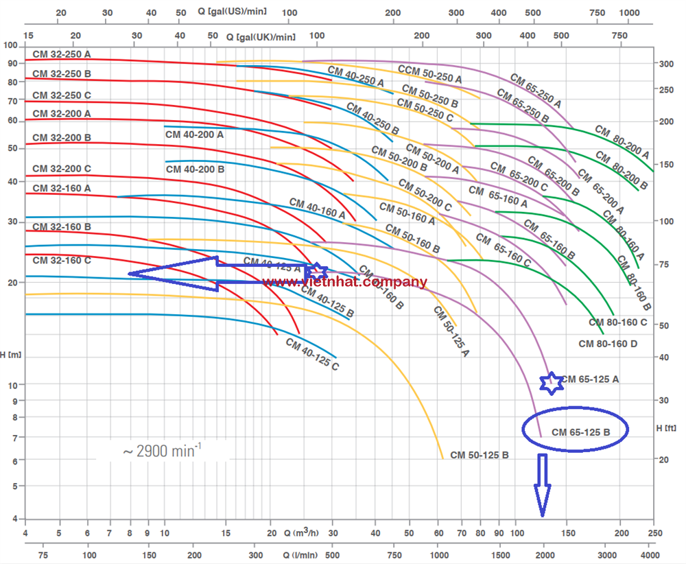 đường cong hiệu suất làm việc của máy bơm nước CM65-125b