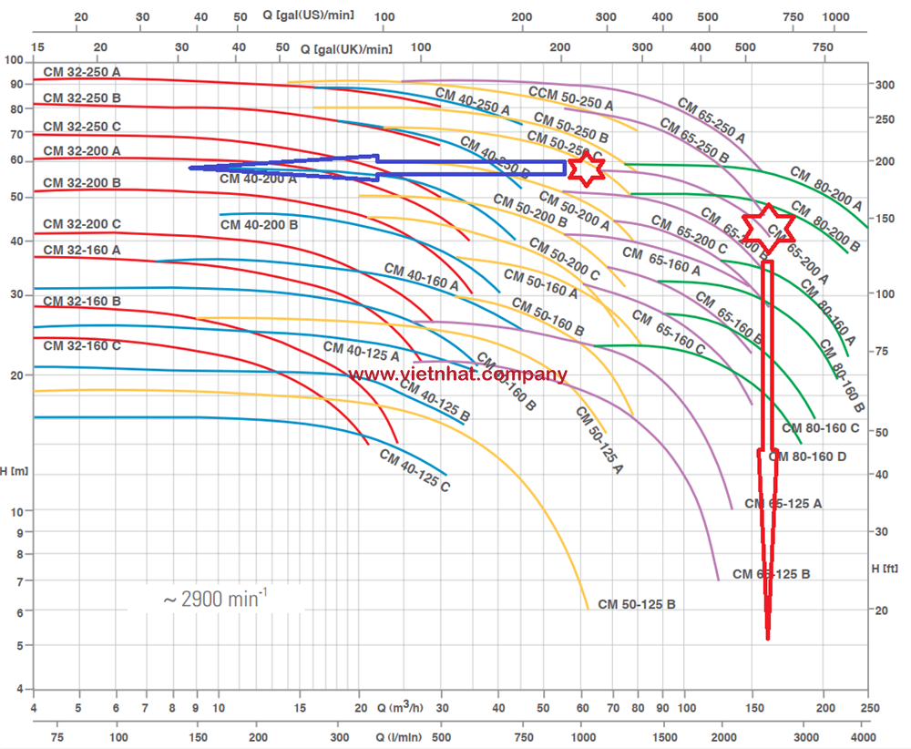 đường cong hiệu suất làm việc của máy bơm nước cm65-200a