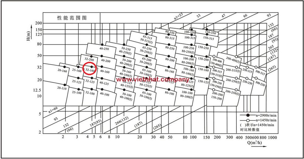 Đường cong hiệu suất máy bơm IRG, ISG 32-160 lắp động cơ 2.2kw