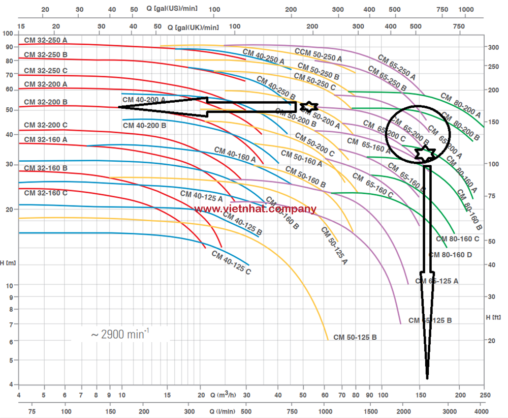 đường cong hiệu suất máy bơm nước cm65-200b