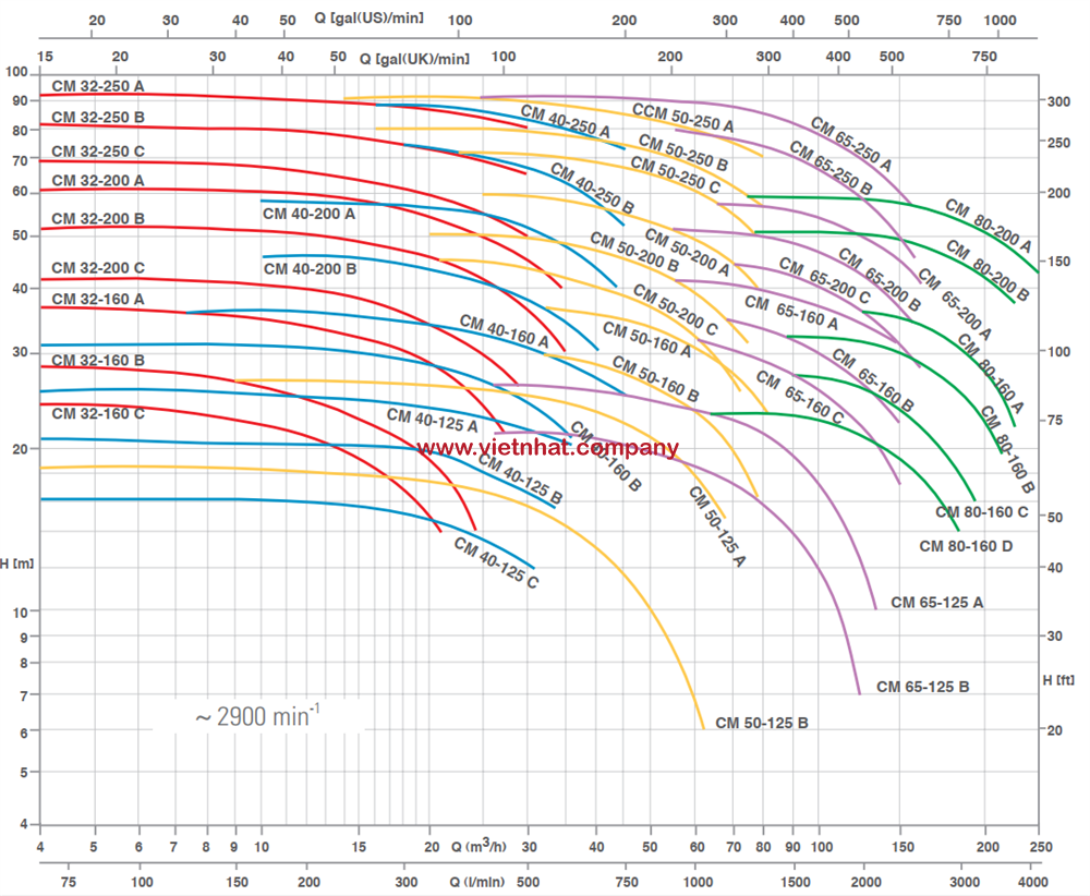 đường cong hiệu suất máy bơm nước cm80-160b