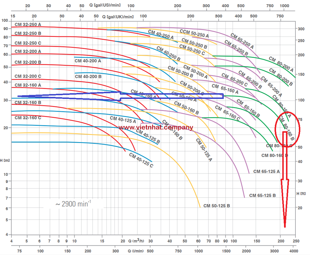 đường cong hiệu suất máy bơm nước cm80160c