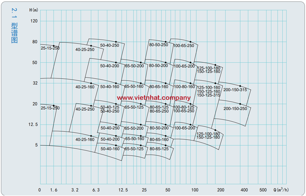 Đường cong làm việc bơm IHF80-65-125